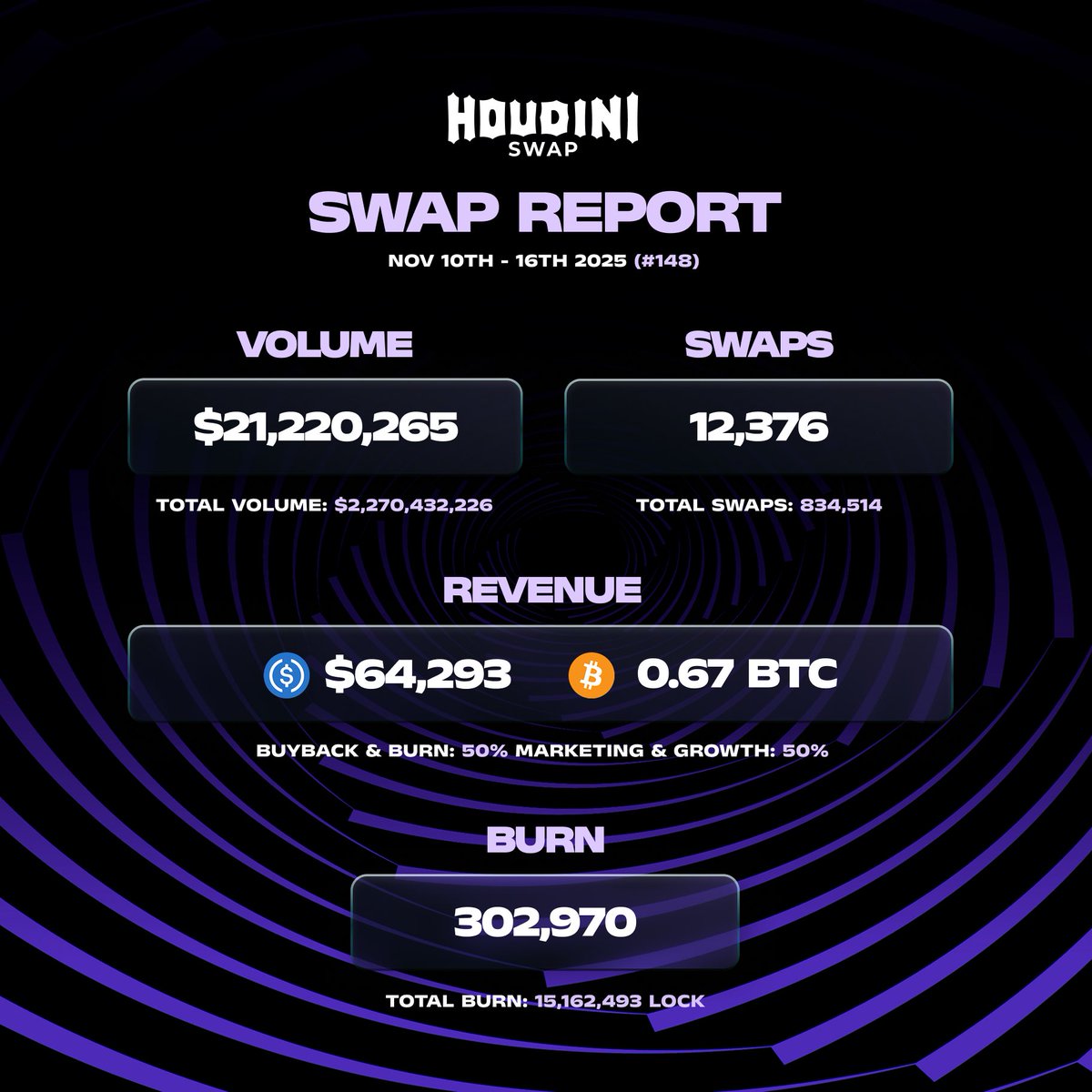 Weekly Swap Report #148

• Volume: $21,220,265
• Swaps: 12,376
• Revenue: $64,293 USDC / 0.67 BTC
• Burn: 302,970 $LOCK

📈 Total Vol: $2,270,432,226
📈 Total Swaps: 834,514
❤️‍🔥 Total Burn: 15,162,493 $LOCK

We’ve officially burned over 15% of total LOCK supply. IYKYK