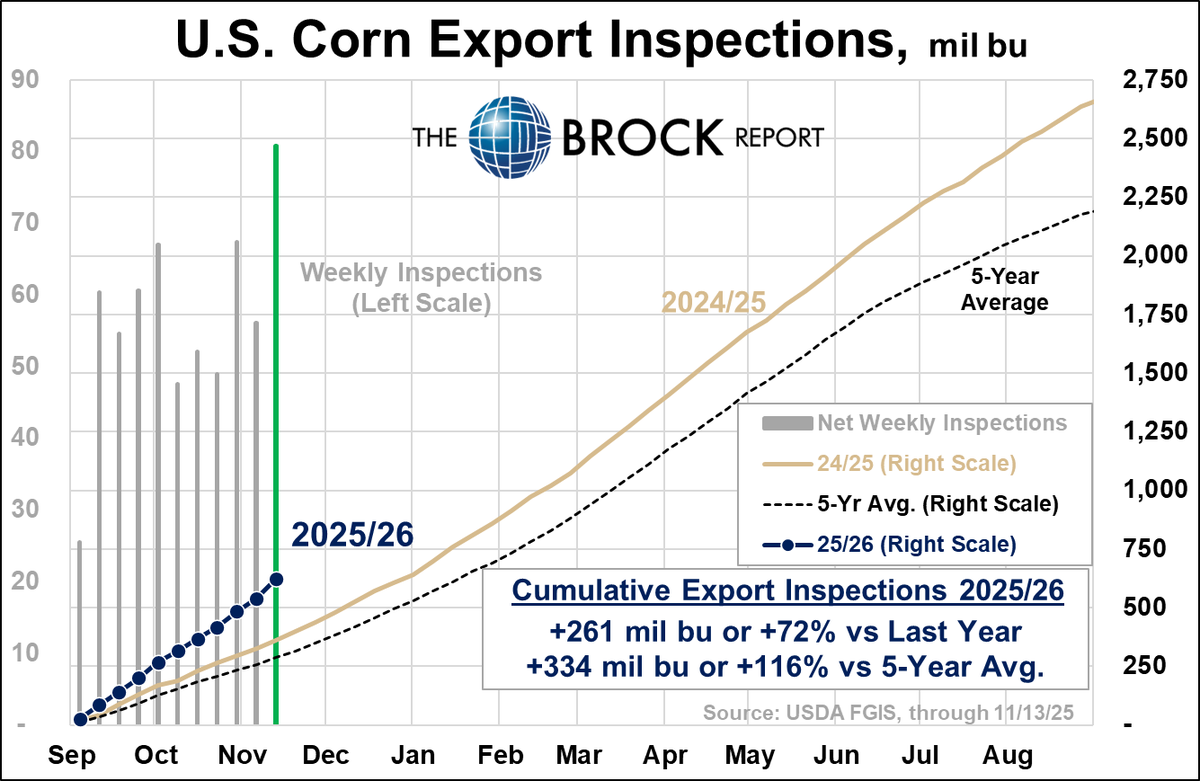 #Corn export inspections continue to be ridiculous

+ 260 MBU or +72% vs. Last Year
+ 330 MBU or +116% vs. 5 year Average

Over 80 million bushels inspected for export the week ended 11/13.

This data set isn't my strong suit, but this appears to be the largest weekly export