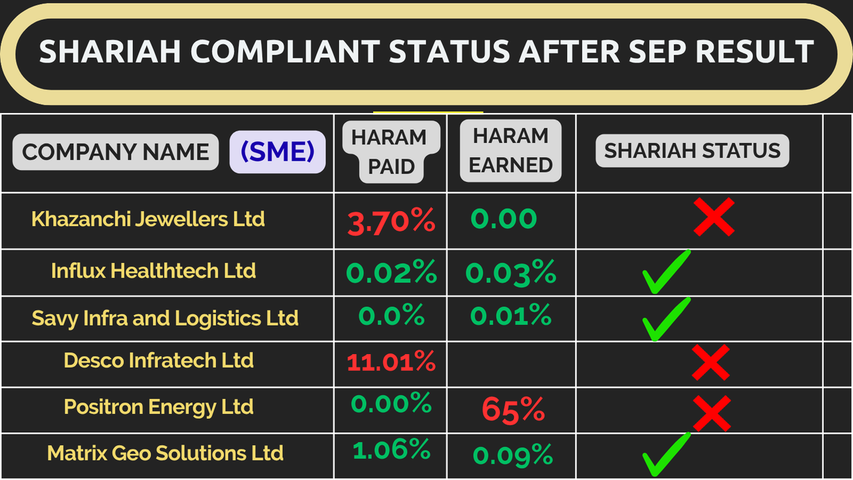 RizqBloom's tweet photo. anyone who cares about purity of these earning and want to learn to check shariah status independently then
JOIN US👇👇
#khazanchijewellers #influx #savy #desco #positron
#matrixgeo