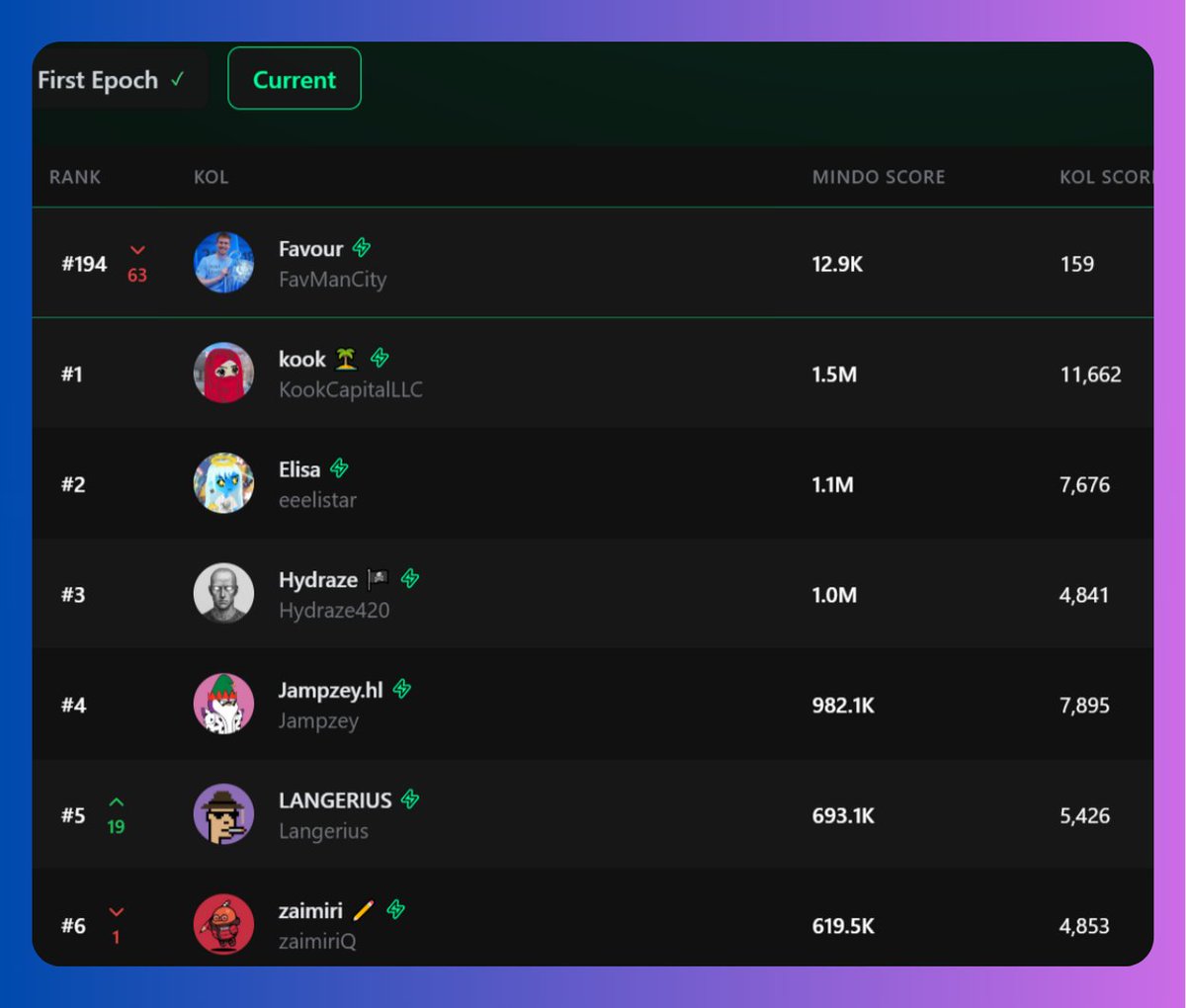FavManCity's tweet photo. checked my @usetria rank on mindoai infofi platform, currently #194th on the lb

i haven't really been active in yapping about it, perhaps i should take a lil bit more seriously

$40k per month to the top 100 minders, so many top kols on the lb and familiar faces like; @KookCapitalLLC, @eeelistar, @Jampzey, @Langerius 

will also try to be more active on $eth @rainbowdotme and solana $sol bitdealer   

gTria!
