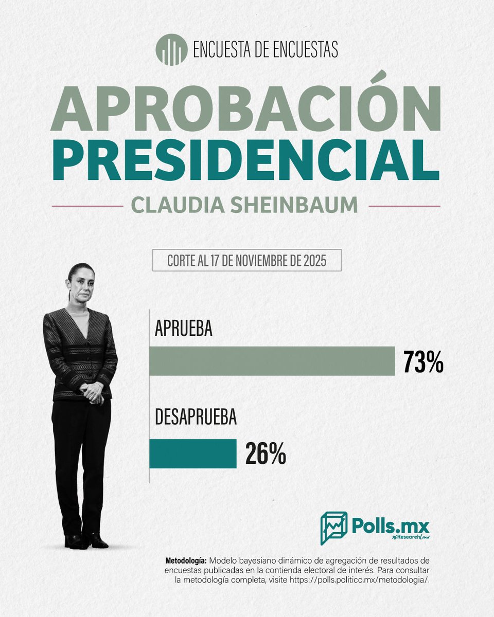 PollsMX_'s tweet image. 📈🇲🇽 La presidenta @Claudiashein mantiene una aprobación ciudadana del 73%, de acuerdo con nuestra Encuesta de Encuestas, mientras que el 26% están en desacuerdo con su gestión.