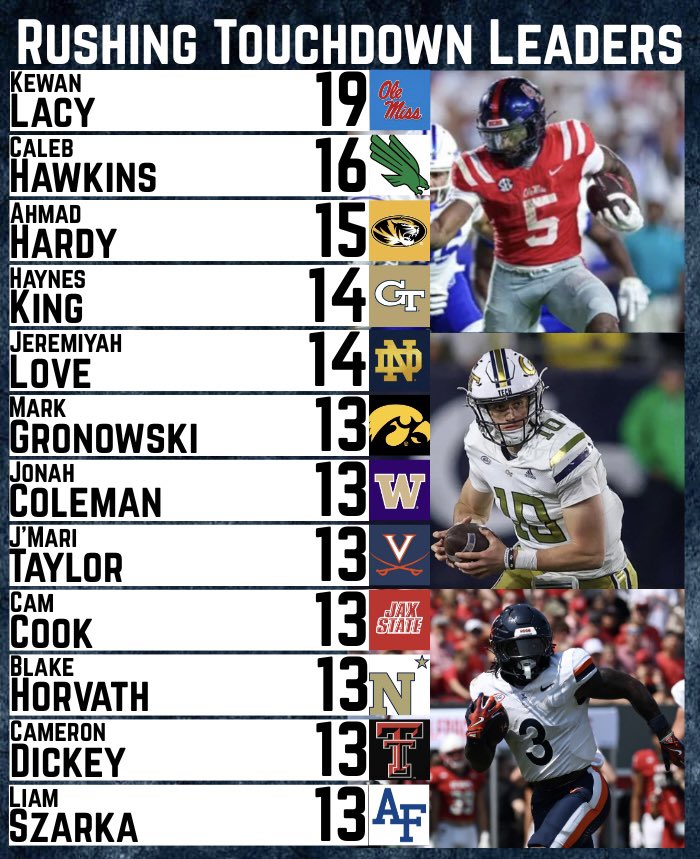 CollegeFBonX's tweet image. Players with the most rushing touchdowns in college football this season!