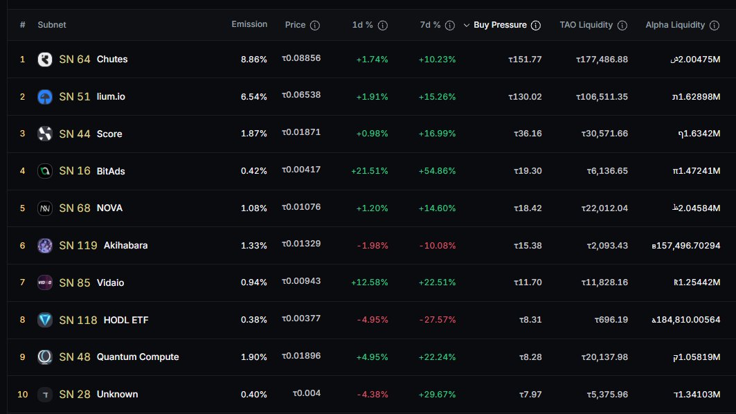 eseckkk's tweet image. Pretty cool to see that after the taoflow update, #BitAds (SN16) is now #4 out of 128 subnets in the Bittensor network. 

We’re getting there! 👊
