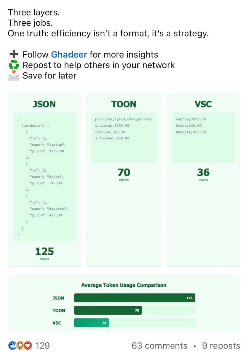 leonpalafox's tweet image. Los influencers de LinkedIn que jamás han tocado Python reinventaron el CSV.

Ahora lo llaman TOON como si fuera una revolución para LLMs… pero es básicamente un CSV con storyline.
Cada cierto tiempo alguien renombra lo simple y lo vende como “nueva tecnología”.

Mientras tanto,…