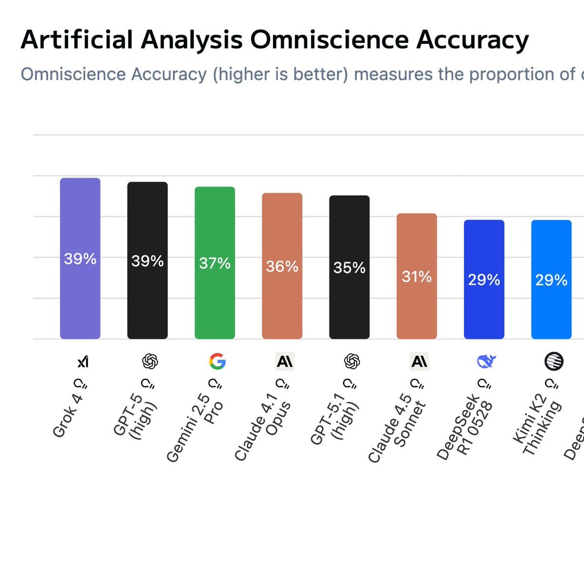 scaling01's tweet image. Grok-4 is still underrated