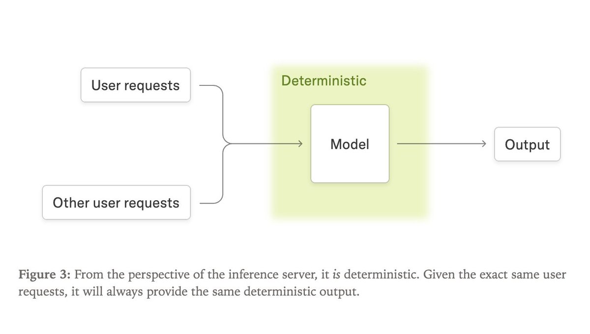 dani_avila7's tweet image. LLMs aren&apos;t deterministic

Even at temperature=0, you get different outputs for the same prompt.

Most think it&apos;s just &quot;GPU randomness&quot;... It&apos;s not.

The real reason: your output changes based on how many other users are on the server. Different batch sizes = different results.…