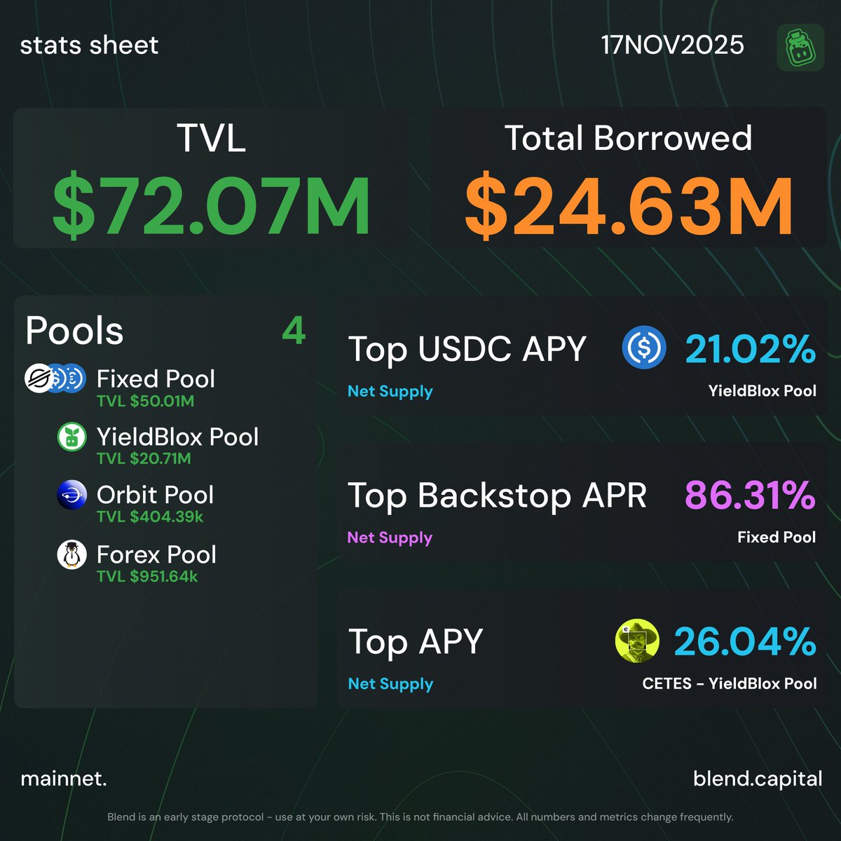 blend_capital's tweet image. Monday metrics 🧪📊

blend.capital