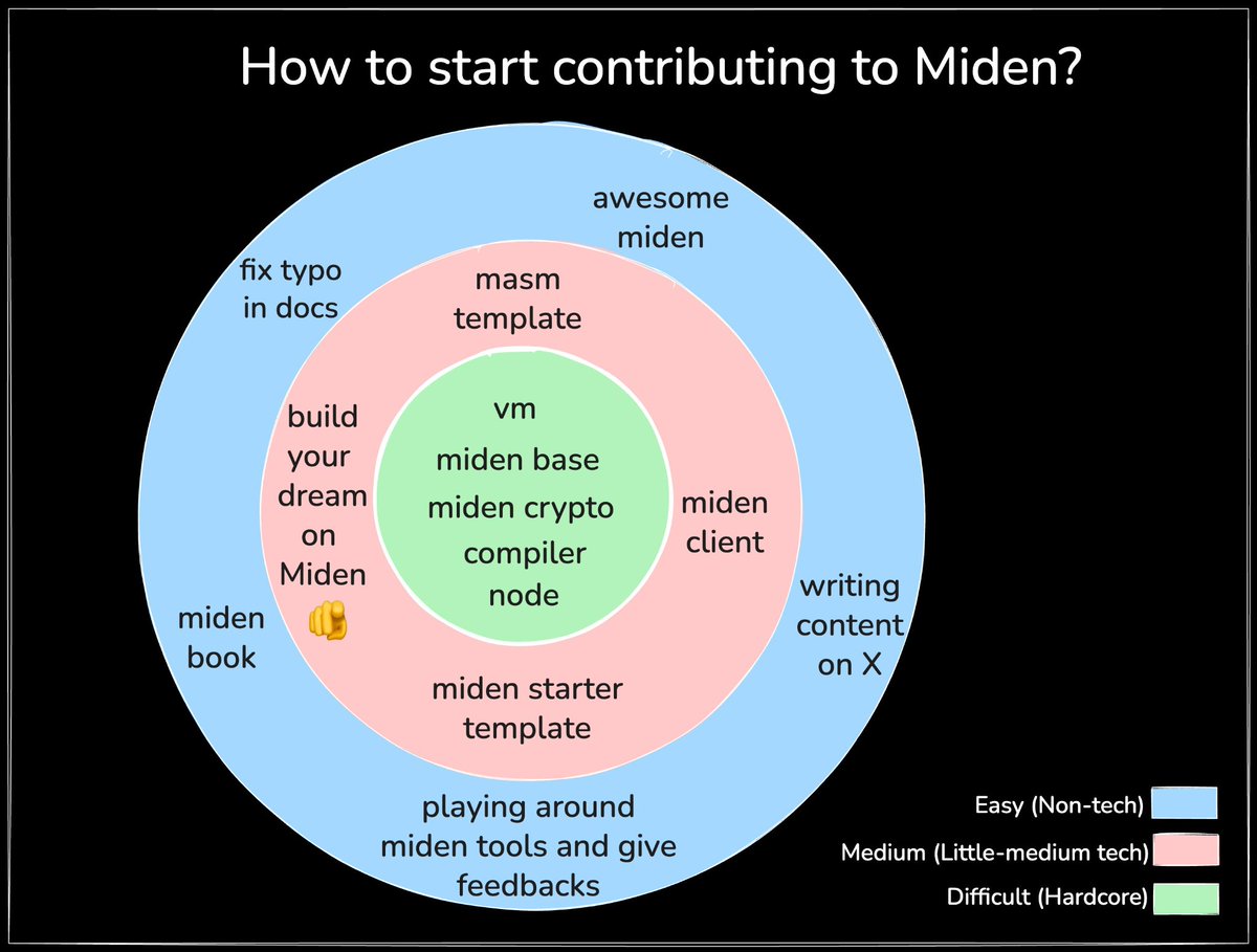 pawmacist's tweet image. Miden Virtual Machine (MVM)

At the center of Miden’s infrastructure is the Miden Virtual Machine, a performant zero knowledge VM powered by STARK proofs.

The MVM supports flexible logic, scalable computation, and fast proof generation. Developers can build advanced systems with…