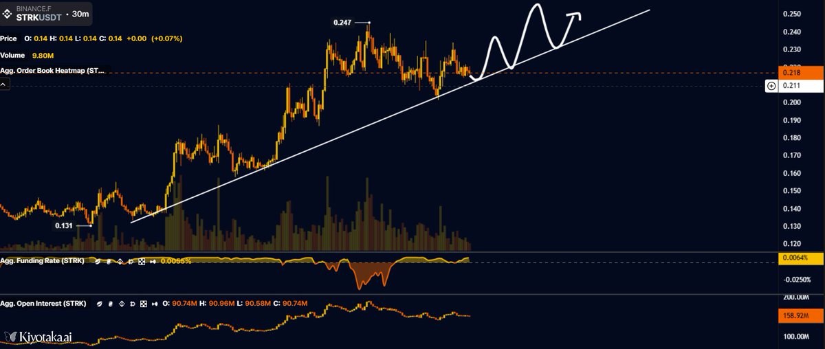 BTC_DailyAlpha's tweet image. 🚨 $STRK TANKS 9.7%! $21.5M Unlock Sparks Panic

#StarkNet ( $STRK ) dumps 9.7% in 24h after a 98% 30 day rally, hitting resistance at $0.19 amid extreme fear (CMC 17) and 127M STRK unlock.

Key Points:

Overbought RSI (72.47) triggered sell off

Unlock boosts circulating supply…