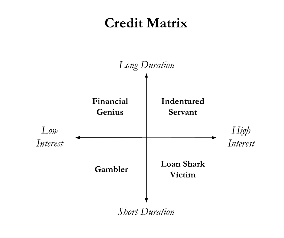 anilpatel's tweet photo. THE CREDIT MATRIX

"If you’re borrowing money over a short duration (<5 years), you’re a gambler, and you risk getting liquidated. 

If you’re borrowing short-duration money at a high interest rate (>20%), you’ll become a loan shark victim. (Do not do this—you’re going to get your legs broken!)

Similarly, borrowing money at a high interest rate over a long duration turns you into an indentured servant. You’ll have to work your entire life with nothing to show for it.

Instead, what you want to do is borrow money for a long duration (>10 years) at a low interest rate (<10%). 

Strategy is raising money from investors and loaning it to the Bitcoin network. 

For example, plenty of people would like to earn 8% interest. We can sell an instrument that gives it to them, and turn around and invest the proceeds at 29%. 

When would this not work? 

Well, it wouldn’t work if Bitcoin appreciated by less than 8% forever and volatility dropped to zero.

It would be dilutive to the common equity if we sold a fixed credit instrument that paid more than Bitcoin’s expected rate of appreciation, and it would be dilutive to issue equity below NAV.

If Strategy were to raise $10 billion, we would be adding $10 billion of assets to the balance sheet. The interest payments would be so de minimis as to be a rounding error. If we became too leveraged, we could turn around and sell equity to delever. It’s a continuous back-and-forth of progressive leveraging and deleveraging.

Strategy’s leverage ratio (liabilities as a % of assets) ranged between 15% to 30% through the first half of 2025. 

The problem is not leverage; it’s deleverage. 

If the price of Bitcoin increases, the leverage ratio falls. Therefore, we're naturally deleveraging at a rate of 29% per year."

—Michael Saylor