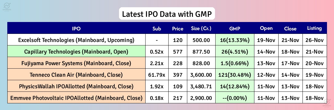 optimistic_otl's tweet image. 🚨 Latest IPO and GMP Details at 22:00 Hrs, 17-Nov-2025

📈 Capillary Technologies IPO is open; subscribe by Nov 18th. #CapillaryTechnologies

🚀 Excelsoft Technologies IPO opens Nov 19th, a potential investment. #ExcelsoftTechnologies

💰 Tenneco Clean Air IPO grey market…