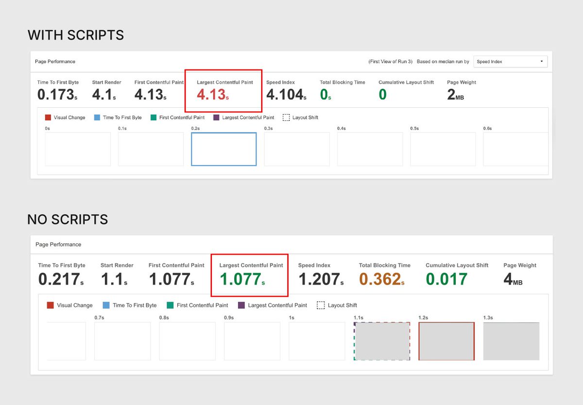 LucaDaCorte's tweet image. Here’s how much your marketing/tracking stack can slow down your site - using real measurements from a production @framer site 👇

Same page, same design, same content.

The only difference? Scripts on vs scripts off*.

* -&amp;gt; Or deferred. Tho that won’t fix the INP issues.
