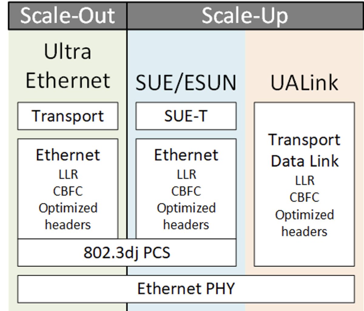 SemiEngineering's tweet image. Multiple AI Scale-Up Options Emerge
semiengineering.com/multiple-ai-sc…
As data center infrastructures adapt to evolving workloads, parts of Ethernet can be found in scale-up approaches.

#AIworkloads #datacenters #ScaleUp @OpenComputePrj #UALink #Ethernet #UltraEthernet 
#ESUN