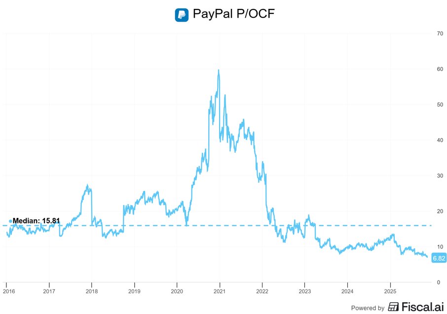 StockSavvyShay's tweet image. $PYPL is trading at the lowest valuation of its entire life as a public company  👀