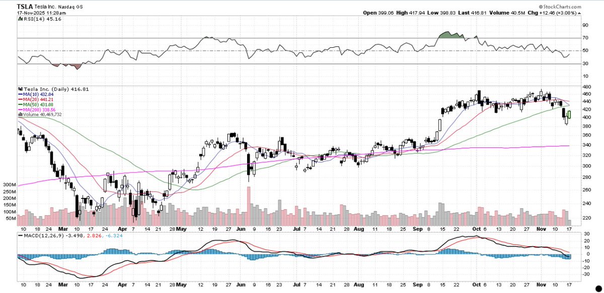 Stifelのアナリスト、スティーブン・ゲンガロ氏が、テスラの目標株価を483ドルから508ドルに引き上げ、Buy（買い）のレーティングを維持したことが報道されています。テスラ（TSLA）は3％の上昇です。
