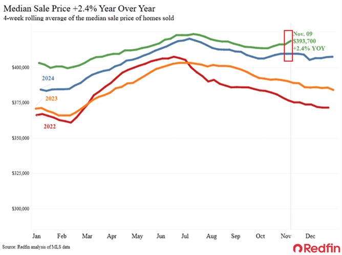 📉KOBEISSI: Aumento dei prezzi delle case negli Stati Uniti: il mediano raggiunge 393.700 dollari