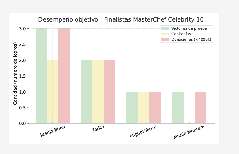 SoyBonela's tweet photo. Hilo sobre #MCCelebrity edición 10
Ganará quien gane y nos los tomaremos bien porque es un programa  de "no cocina" y ya, y hay que saber ganar y perder, pero antes de empezar
👩‍🏫🧠Datos objetivos por los que  Juanjo Bona debería ganar
@MasterChef_es
🆗Ha ganado más pruebas que ningún concursante y que menos ha estado expuesto a eliminación.
🆗Partiendo de un nivel alto ha mostrado la mejor evolución.