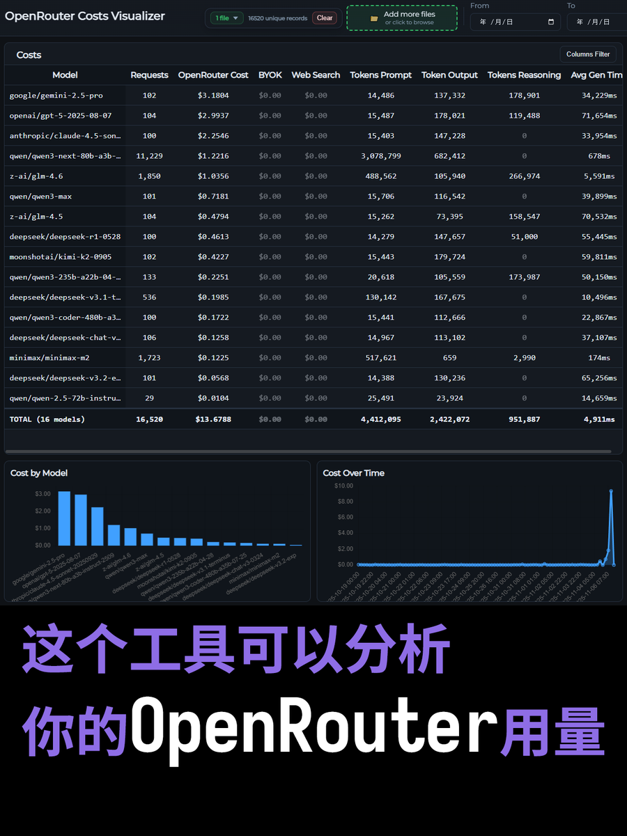 簿記の流行がついにAI分野にまで及んだんですね、ははは。
OpenRouter アカウントの使用状況を視覚化できる非常に便利なツールを見つけました。
図 2 のチュートリアルに従って、OpenRouter アカウントにログインし、CS