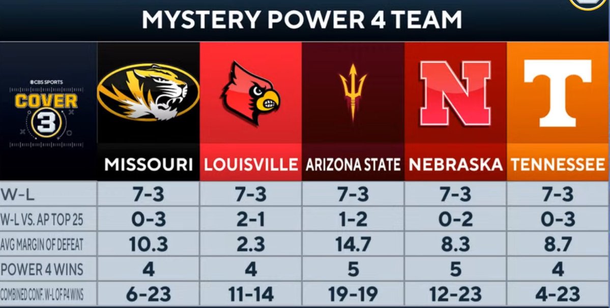 DouglasTS's tweet image. Credit @TomFornelli 

Missouri and Tennessee are ranked. The other 3 aren’t.