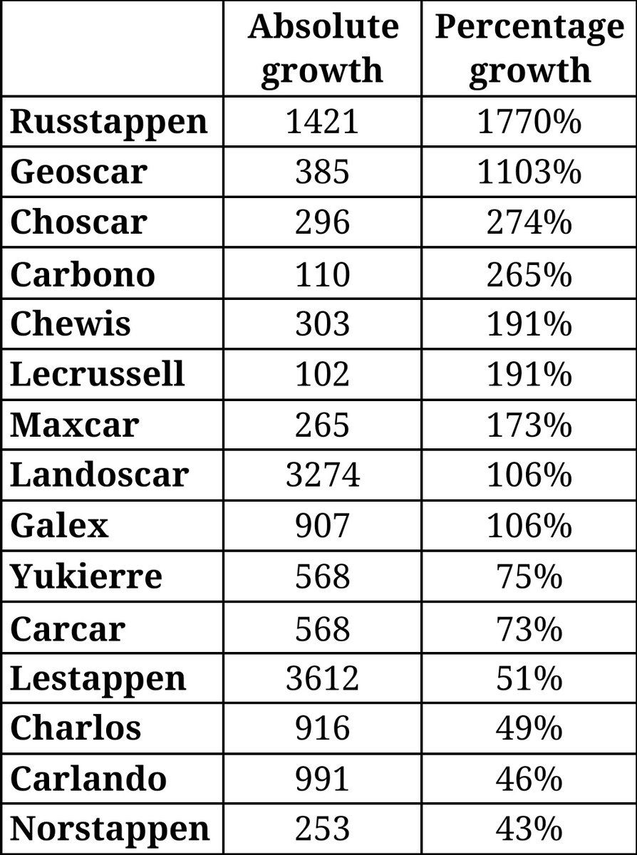 moonworldianss's tweet image. top-15 current f1 grid rpf this year so far by percentage growth

*rookies aren't included since all of them are 1000%+ for obvious reasons