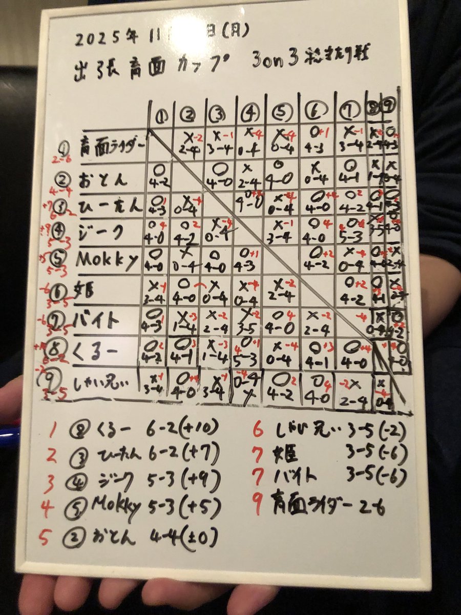 #ベイブレードx
#出張育面杯

一年半ぶりに
育面ライダー<a href="/PM3_14_/">育面ライダー</a> さんにお会い出来てメチャクチャ幸せでした‼️

そしてMokkyさん、ジークさん、姫さん、ひーたん、しゃい兄ぃさん、くるーさん、バイト君
急なお誘いに参加して頂き
ありがとうございました♪

大好きな方々に囲まれて
バトルも最高⤴️⤴️