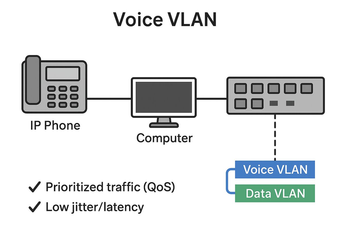 kenthylin's tweet image. Voice VLAN (For IP Phones)

VoIP phones need:

Data VLAN (for the PC behind it)

Voice VLAN (for the phone itself)
A voice VLAN ensures:
✔ Prioritized traffic (QoS)
✔ Low jitter/latency
✔ Reliable VoIP quality