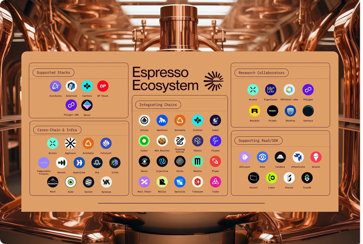 Game changer alert!

<a href="/EspressoSys/">Espresso ☕️</a> is bringing real composability back to rollups And we’re not just talking about apps connecting it’s about delivering a smooth Ethereum level experience across every chain

True composability isn’t just connections it’s consistency

Ethereum’s