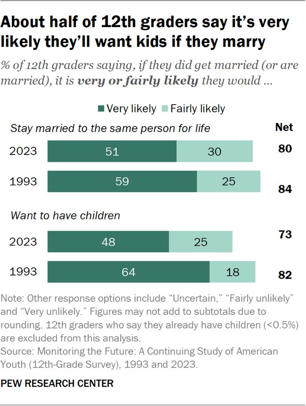 Wow  - only 48% of 12th graders say that if they get married, they're very likely to have children. 
That's down from 64% three decades ago.
pewresearch.org/short-reads/20…