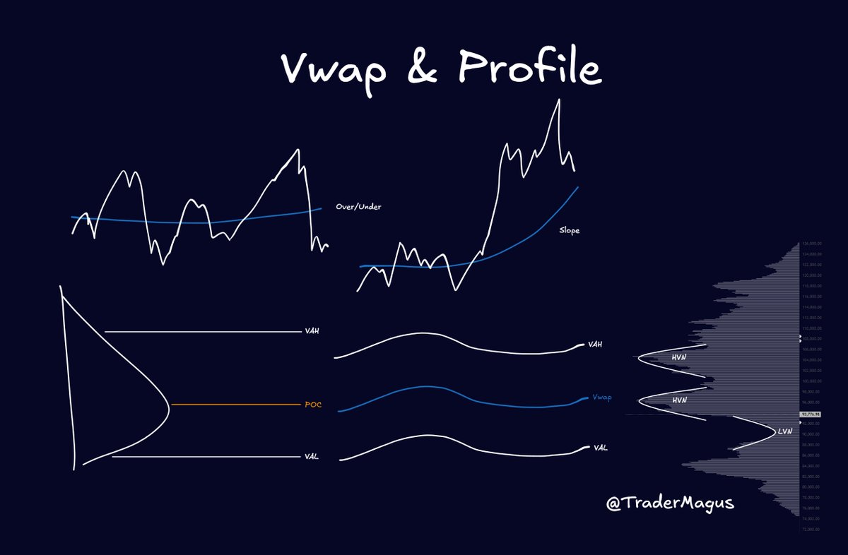 TraderMagus's tweet image. How do I day trade BTC?

If you want me to keep posting high quality stuff press like

Intraday System in Four Parts

1. Vwap + Profile: Levels &amp;amp; Bias

Where to trade, Direction &amp;amp; Style
Levels: Basic Vwap + Profile Levels(Value area, POC, HVN, etc)

Bias: Vwap Slope, Over/Under,…
