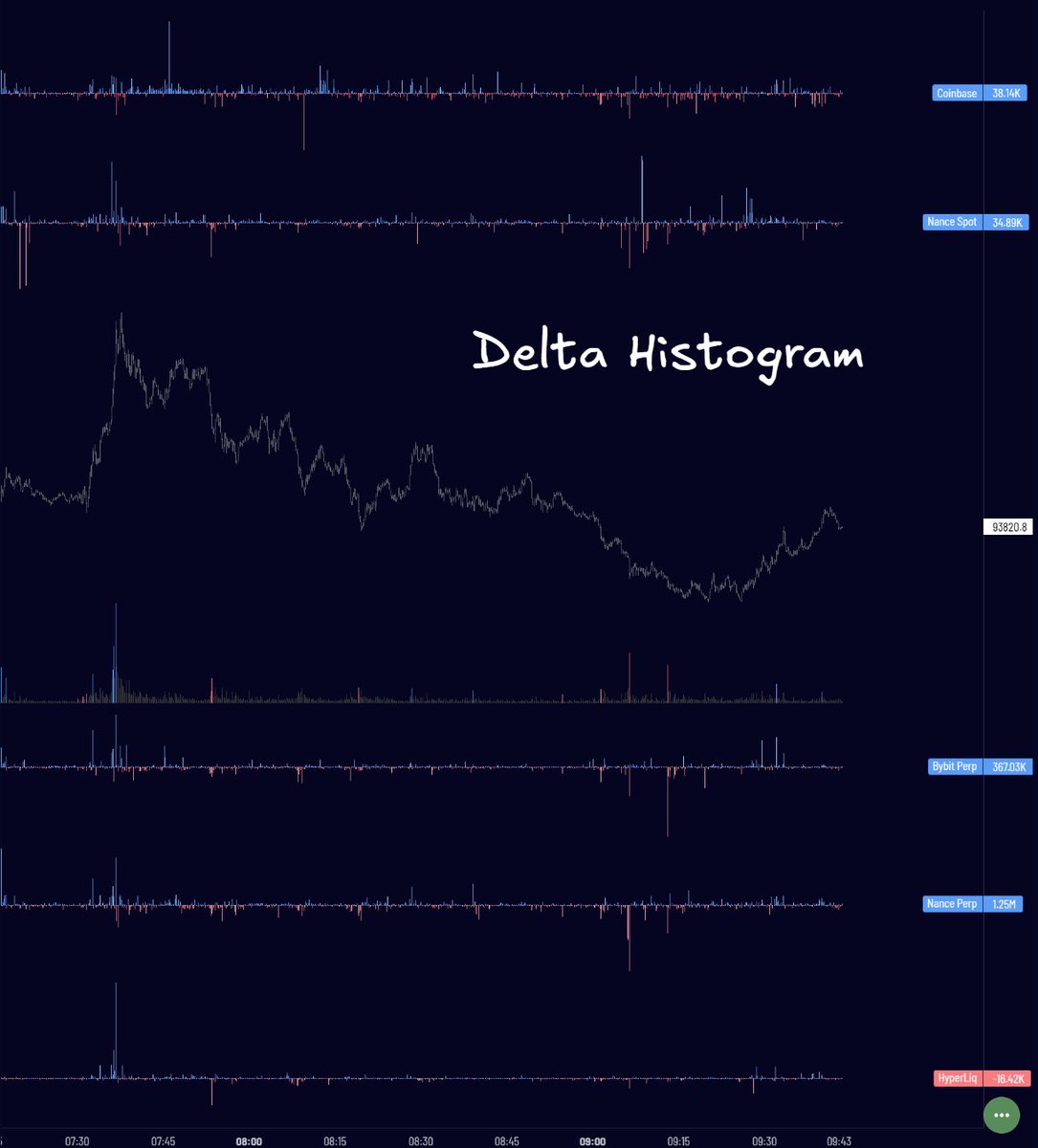 TraderMagus's tweet image. How do I day trade BTC?

If you want me to keep posting high quality stuff press like

Intraday System in Four Parts

1. Vwap + Profile: Levels &amp;amp; Bias

Where to trade, Direction &amp;amp; Style
Levels: Basic Vwap + Profile Levels(Value area, POC, HVN, etc)

Bias: Vwap Slope, Over/Under,…