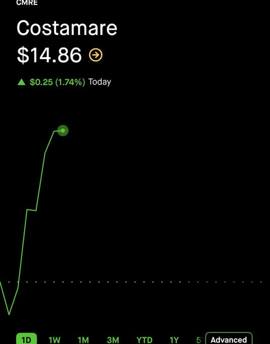 TheREALAishaMAC's tweet photo. Scored a 665% gain on $CMRE at $1.91! 🚀🔥 Don’t miss out — turn on post notifications! 🔔 https://t.co/OYuzkTBY0J
