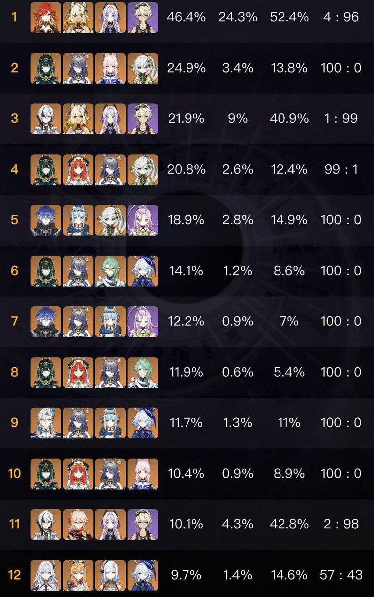 GenshinUniverse's tweet image. 6.1 Abyss characters pick rate &amp;amp; Abyss teams pickrate 

#GenshinImpact