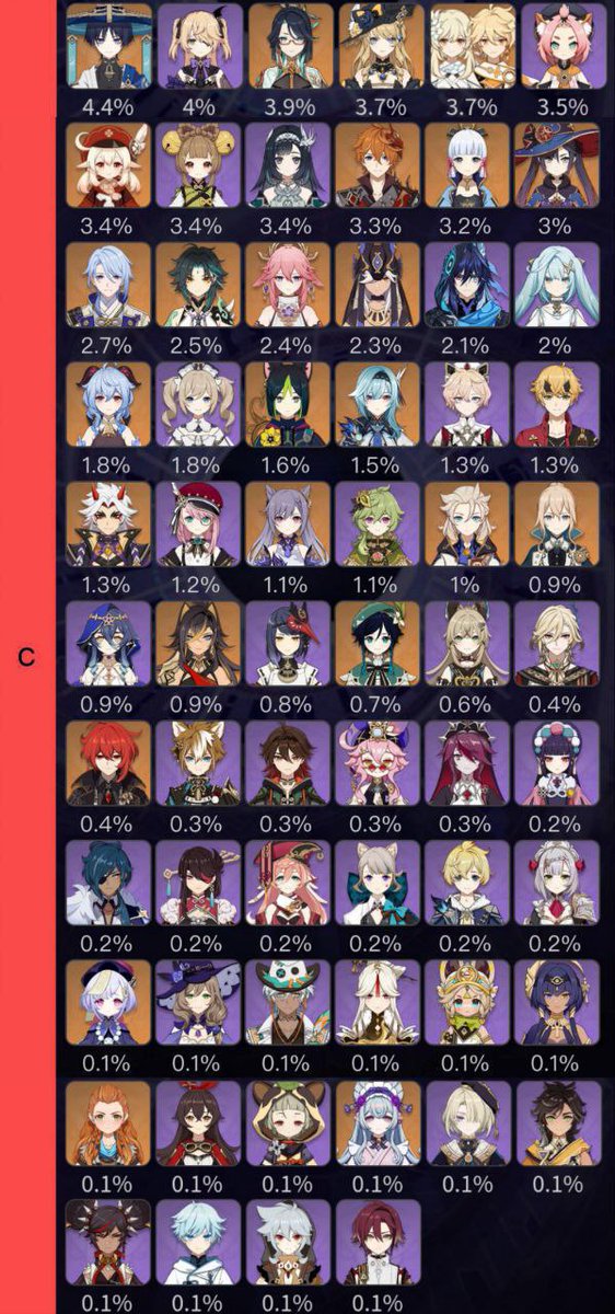GenshinUniverse's tweet image. 6.1 Abyss characters pick rate &amp;amp; Abyss teams pickrate 

#GenshinImpact