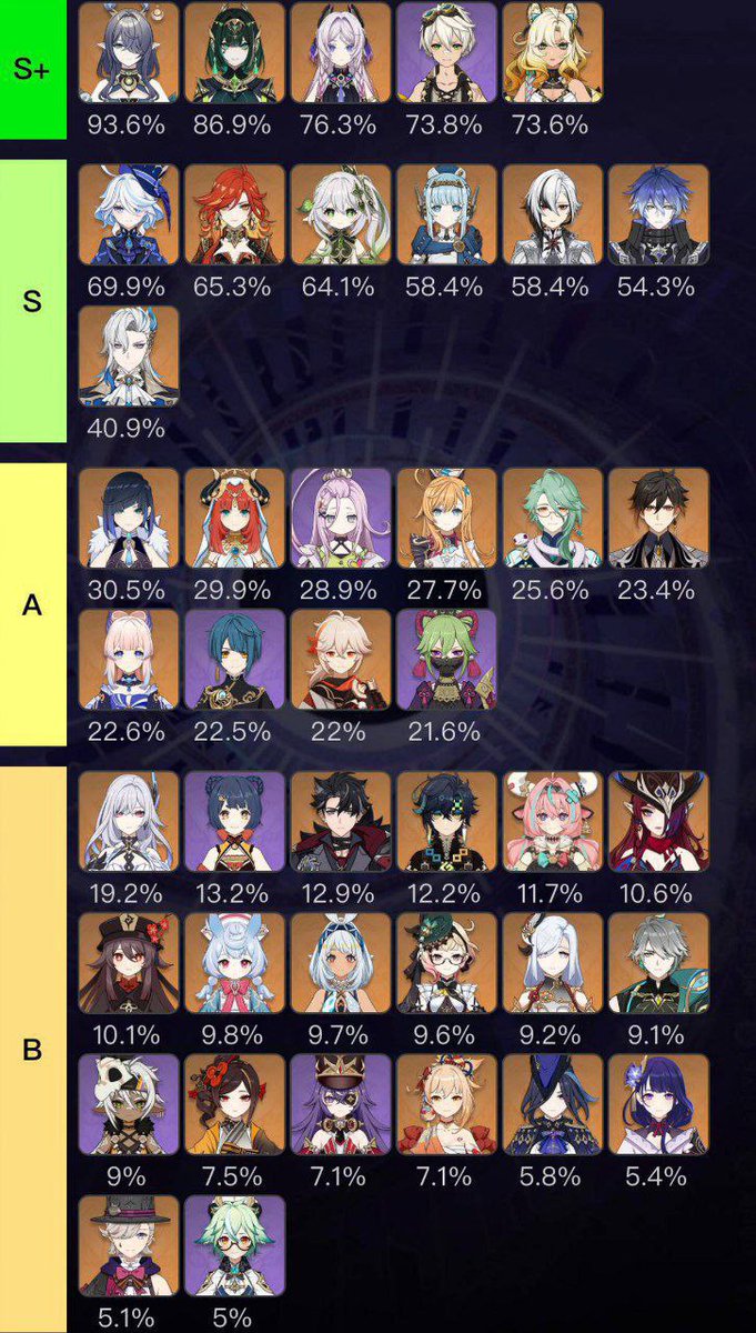 GenshinUniverse's tweet image. 6.1 Abyss characters pick rate &amp;amp; Abyss teams pickrate 

#GenshinImpact