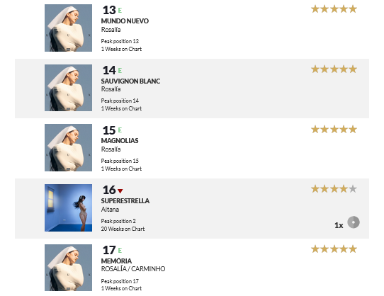 ROSALIA's LUX songs occupy Spain's Top 20. La Perla gets #1 followed by Reliquia. 

Obviously, LUX is #1 in albums.