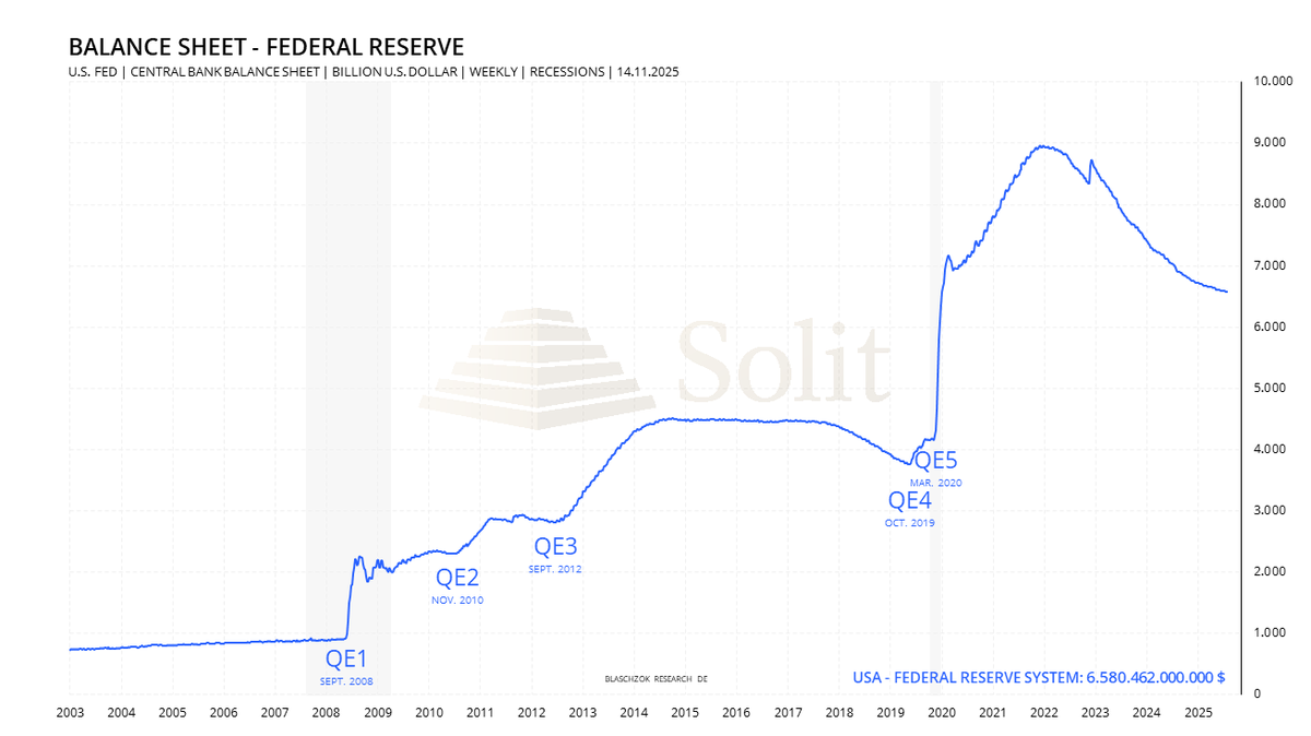 Neuer Marktkommentar 
• Fed bremst Gold-Rally über 4.000 $
• Hawkishe Fed-Kommentare drücken Zinssenkungserwartungen 📉
• Stress an Geld-/Repo-Märkten – neues QE in Sicht?
• Technisch: tieferes Hoch, Korrekturrisiko bis 3.800 $
• Rezession + QE wären massiv bullisch für Gold