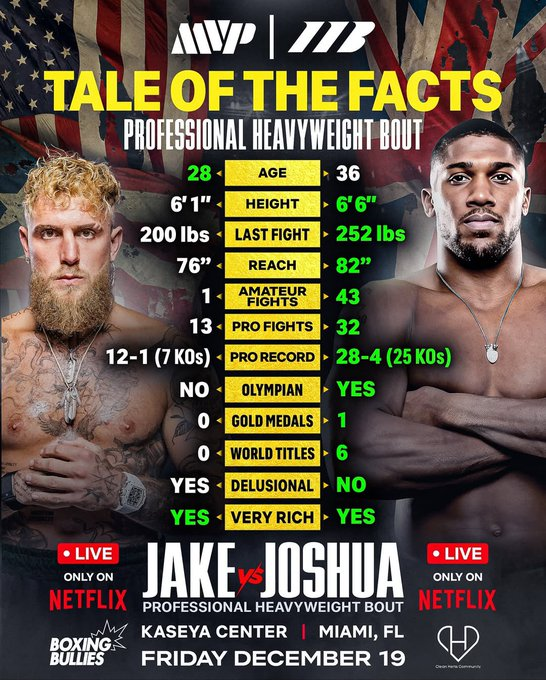 yesknow's tweet photo. @jakepaul @MostVpromotions Anthony Joshua and Jake Paul will face each other in a heavyweight fight in Miami on 19 December

“This isn’t an AI simulation. This is Judgment Day,” said Paul.

I’m about to break the internet over Jake Paul’s face.” said Joshua. https://t.co/8CLoSwW4I3