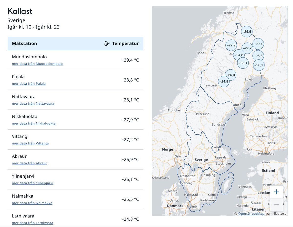 📉 Lowest temperatures of the season in Fennoscandia. 🥶

FINLAND 🇫🇮
🌡️-29.5°C Sodankylä Vuotso
🌡️-29.0°C Muonio Oustajärvi
🌡️-28.7°C Kittilä Airport

SWEDEN 🇸🇪
🌡️-29.4°C Muodoslompolo
🌡️-28.8°C Pajala
🌡️-28.1°C Nattavaara
🌡️-27.9°C Nikkaluokta

NORWAY 🇳🇴
🌡️-27.8°C Cuovddatmohkki