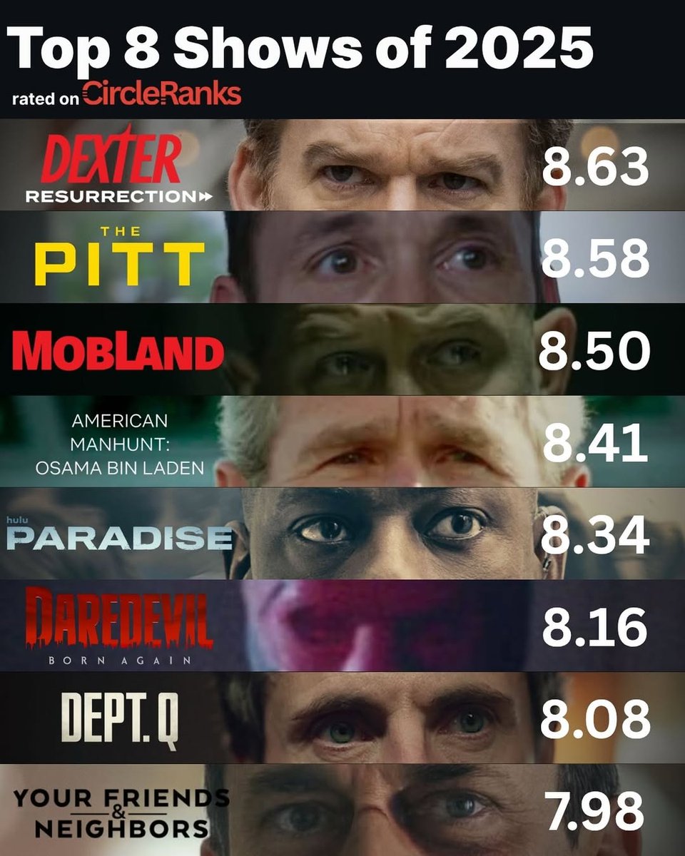 DexterDaily's tweet image. Dexter: Resurrection Surges to #1 on New List of the Top Shows of 2025 ‼️ dexterdaily.com/2025/11/dexter…

#DexterResurrection #Dexter
