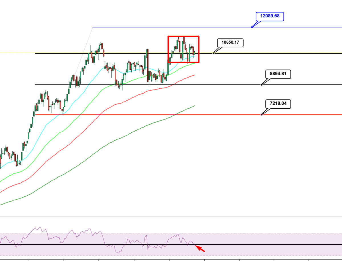 svkiidvcii's tweet image. #xu100 10.650 civarında bir topaklaşma oldu, bir süredir bu civarda aç kapa artema temasıyla bir işleyiş mevcut.Muhtemelen bu kısımda piyasadan çıkmaya son ana kadar dayanıpta çıkanların olduğu bir bölge olarak yer aldı diyebiliriz.

Artık şu 12K atağı gelsin, müsaade ederlerse.