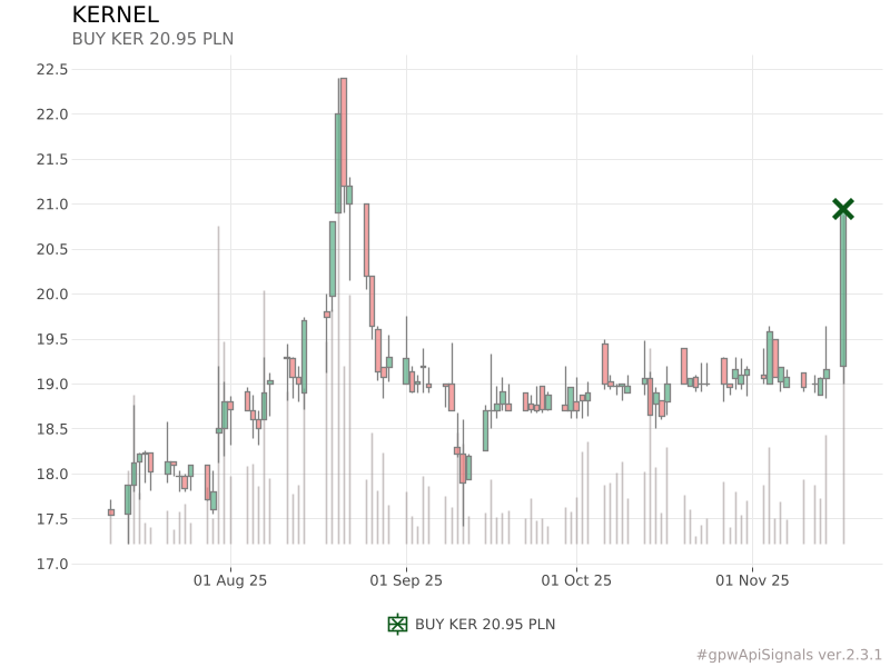 piotr_slaszu's tweet image. BUY KER 20.95 PLN
similar signals (avg): 
2.53% (after 7 days)
7.37% (after 14 days)
8.67% (after 30 days)
➡️gpwapisignals.blogspot.com/2025/11/kernel…
#KER #KERNEL #gpwApiSignals
pl.tradingview.com/symbols/GPW-KE…