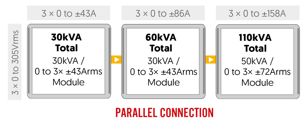 ETPS's tweet photo. It's now possible to connect EAC-ACS-4Q four quadrant system models with different nominal powers in asymmetric master/slave configurations. For example, 2x 30kVA and 1x 50kVA units can be connected together in parallel to create a 110kVA  system: https://t.co/1aAhgqIrkI https://t.co/0qkHWUSYKr