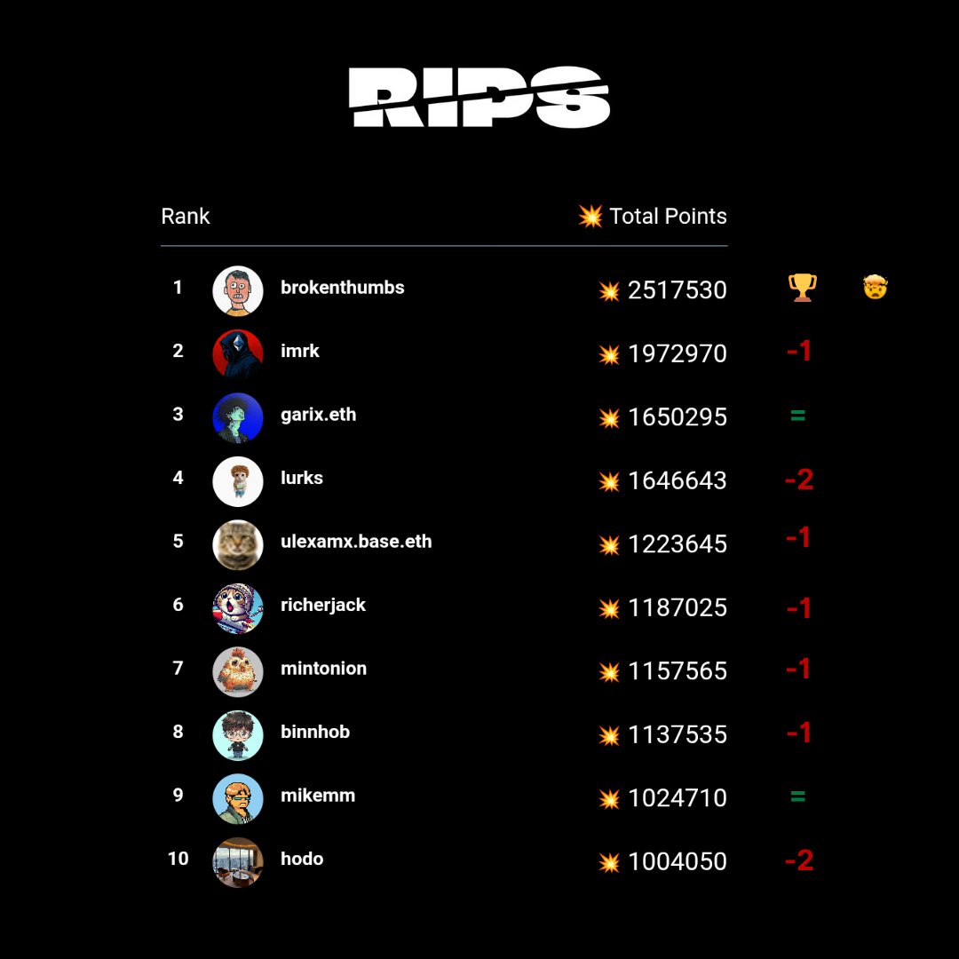 Monday Leaderboard Update 💥

The final sprint is wild: every spot in the Top 10 is now sitting above 1M Rips Points, and we’ve got a new face at #1 with brokenthumbs claiming the throne just 24 hours before the snapshot 👑

Rips Points snapshot is tomorrow at 12 PM ET! Get your
