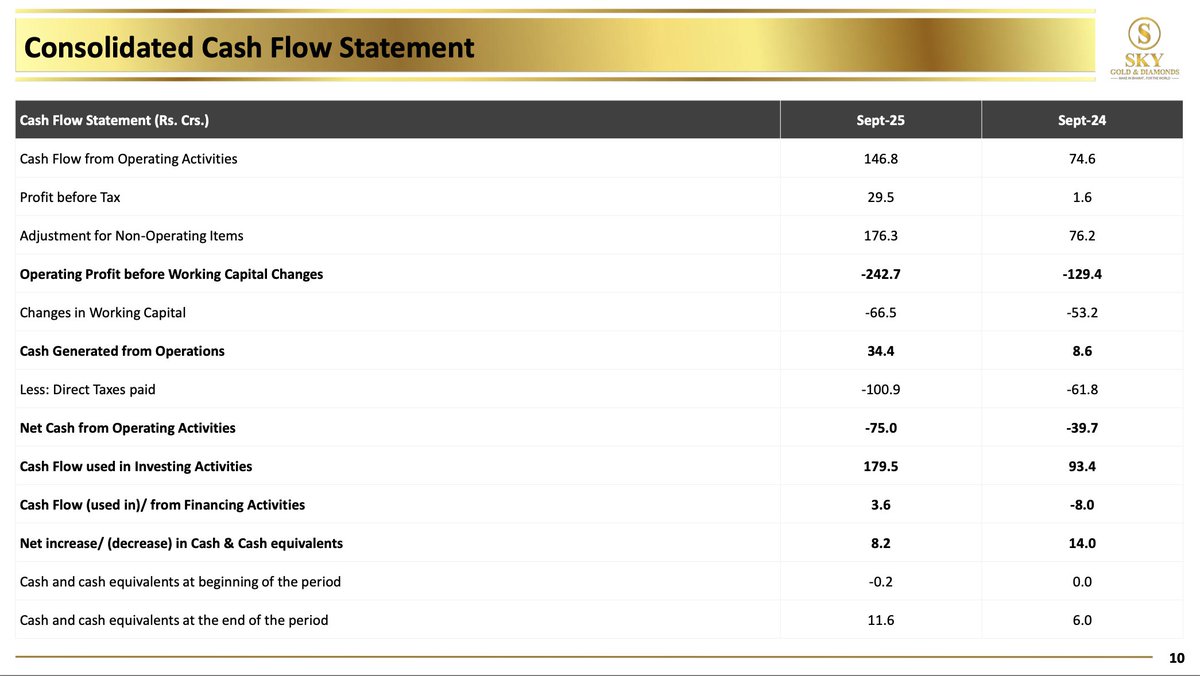ayushmarda07's tweet photo. Why Sky Gold Isn’t Getting Re-Rated Yet (Cash Flows + QIP Issue)

The biggest concern investors have about Sky Gold is that it isn’t cash-flow positive and recently did a QIP.

So the question is — why is there no re-rating?

The reason is simple: they always carry high inventory and high receivables.

Their inventory is gold, so cash flow doesn’t matter as much because they can liquidate it anytime.

This is why understanding the business model is very important.

You must know where cash flow matters and where it doesn’t — I’ve already taught this in Zero to Hero Masterclass ( first comment ), right ?

Receivables are high because this is a hyper-growth company growing over 50% on topline.

I don’t mind tight cash flows when a company is growing so fast.

When sales explode, receivables automatically rise — that’s how real businesses operate.

They had to do a QIP to fund working capital needs, because growth consumes cash and they don’t generate free cash flow yet.

I believe from FY27 onwards, we’ll start seeing cash flows in the business as:
the advance business scales, and
receivable days start falling.

If that happens, we will see massive re-rating, but you have to track it closely.