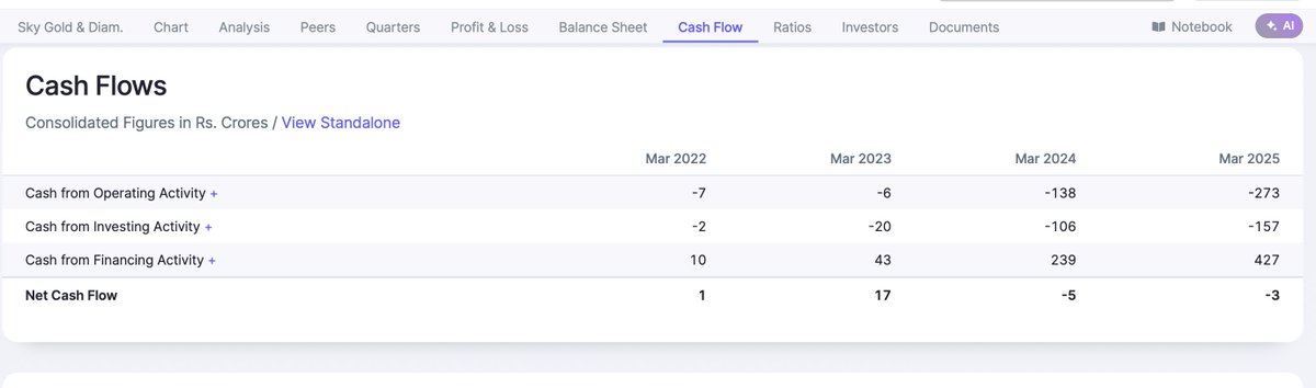 ayushmarda07's tweet photo. Why Sky Gold Isn’t Getting Re-Rated Yet (Cash Flows + QIP Issue)

The biggest concern investors have about Sky Gold is that it isn’t cash-flow positive and recently did a QIP.

So the question is — why is there no re-rating?

The reason is simple: they always carry high inventory and high receivables.

Their inventory is gold, so cash flow doesn’t matter as much because they can liquidate it anytime.

This is why understanding the business model is very important.

You must know where cash flow matters and where it doesn’t — I’ve already taught this in Zero to Hero Masterclass ( first comment ), right ?

Receivables are high because this is a hyper-growth company growing over 50% on topline.

I don’t mind tight cash flows when a company is growing so fast.

When sales explode, receivables automatically rise — that’s how real businesses operate.

They had to do a QIP to fund working capital needs, because growth consumes cash and they don’t generate free cash flow yet.

I believe from FY27 onwards, we’ll start seeing cash flows in the business as:
the advance business scales, and
receivable days start falling.

If that happens, we will see massive re-rating, but you have to track it closely.