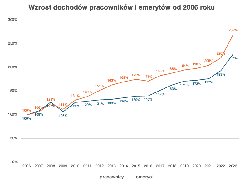 Od 2006 r dochód emeryta wzrósł w Polsce o ok. 270%, podczas gdy dochód pracownika o ok. 230%. 

Gerontokracja i emerytalne Eldorado.