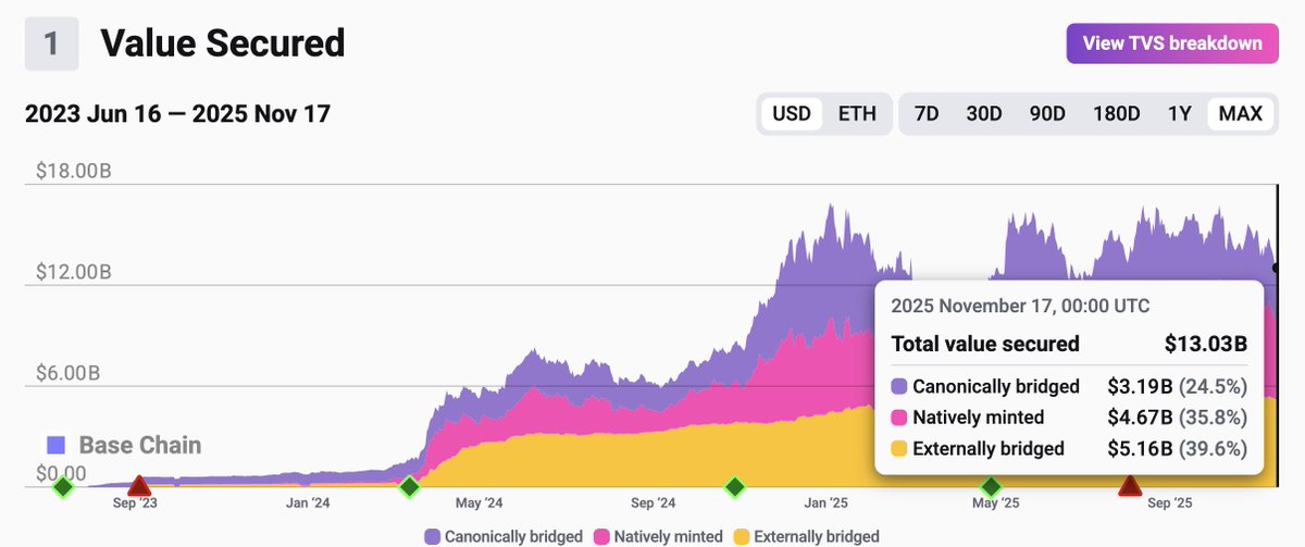 RyanSAdams's tweet image. ETH property rights maxis should give way more credit to @Starknet.

97% of assets on Starknet are Ethereum L1 native assets fully secured by Ethereum.

That&apos;s far higher than Base (24%), Arbitrum (28%), or Optimism (48%).