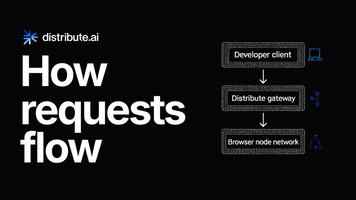 distributeai's tweet image. Because under the hood, your request doesn’t hit a single GPU cluster.
It enters a distributed mesh powered by thousands of global browser nodes.

A network that scales not with hardware orders…
but with people.

That simplicity hides an enormous shift.

(3/6)