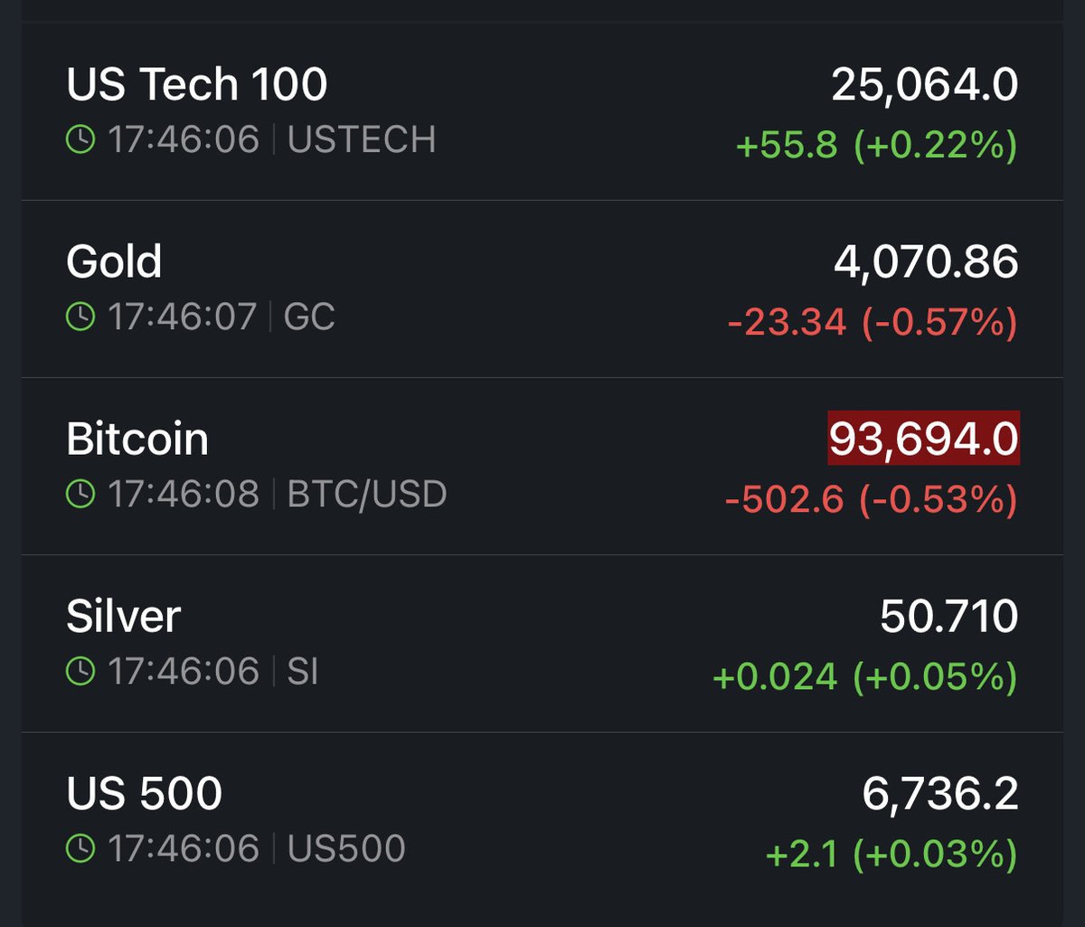 U.S. stock markets are in the green while Bitcoin is selling off again.

Bitcoin is currently 26% below its ATH and out of all major investments, it’s the only one that looks like a bargain.

Smart money will realize that sooner rather than later.
