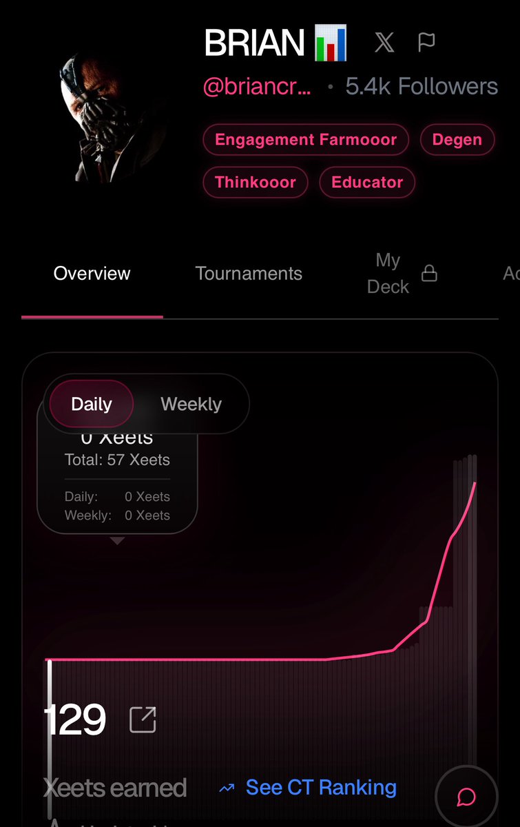 briancrypt1's tweet image. Crazy how I got 129 xeets on @xeetdotai 
I can say I earn more than yaps, 

I did this from sharing my thoughts on @MyriadMarkets.

Anyway, whether you’re a crypto bro, sports person, a politics guy, or someone with strong opinions on pop culture, there’s a market for you on…